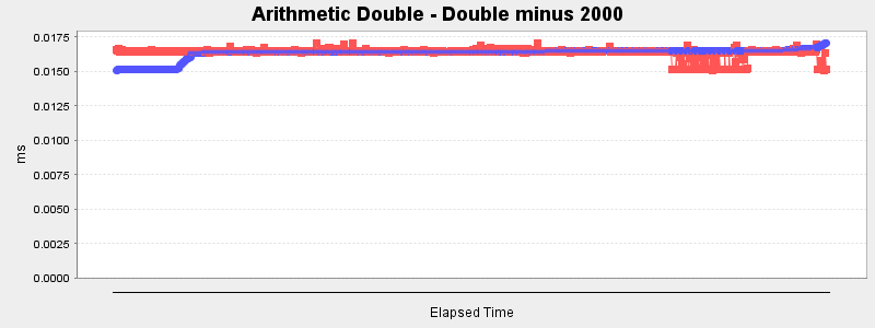 Arithmetic Double - Double minus 2000